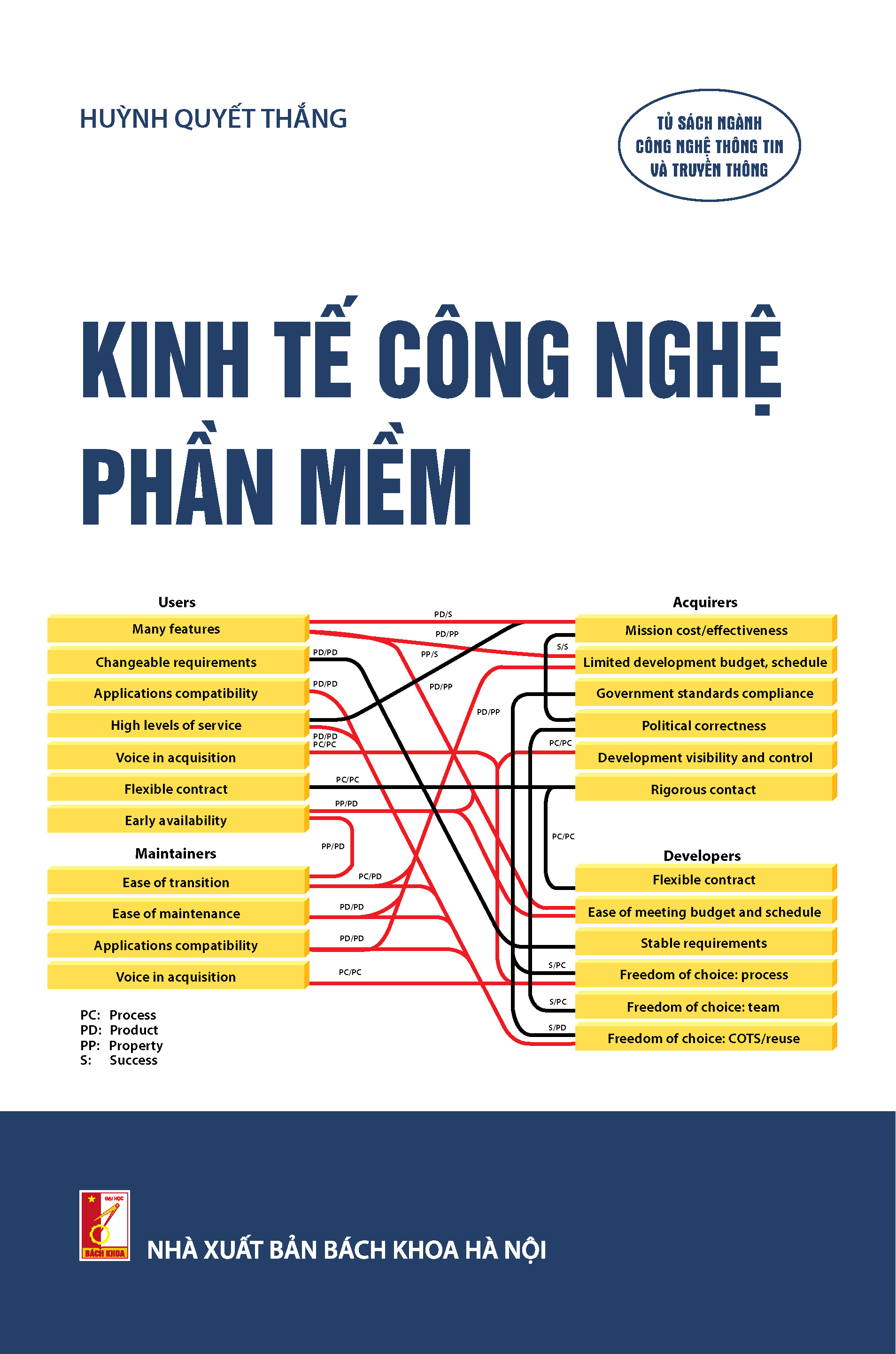 Kinh tế công nghệ phần mềm